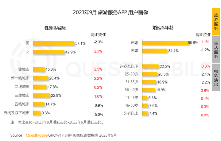QuestMobile 2023中国移动互联网秋季大报告：全网用户稳定增长三大特点支撑回暖00后与60后持续增长(图59)