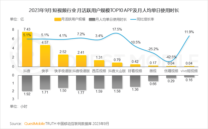 QuestMobile 2023中国移动互联网秋季大报告：全网用户稳定增长三大特点支撑回暖00后与60后持续增长(图71)