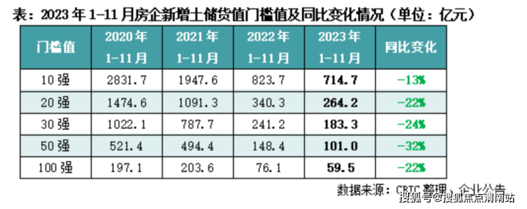 至11月末近五成销售百强房企未拿地投资格局以央国企为主