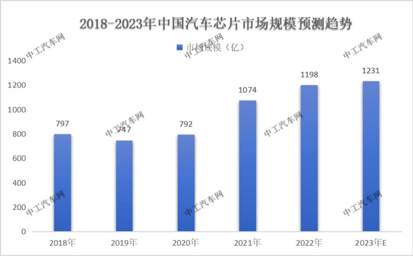 工信部发布！《国家汽车芯片标准体系建设指南(图5)