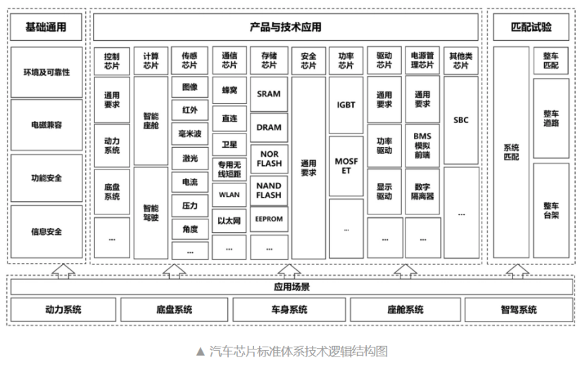工信部发布！《国家汽车芯片标准体系建设指南(图2)