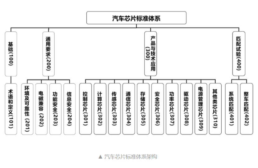 工信部发布！《国家汽车芯片标准体系建设指南(图3)