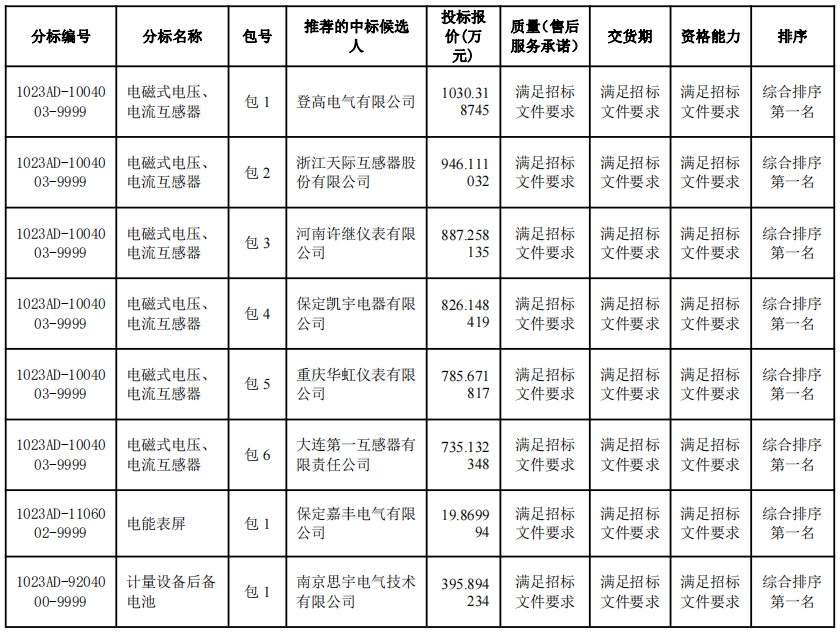 国网江苏2023年省招（含营销项目）物资协议库存增补公开招标中标候选人